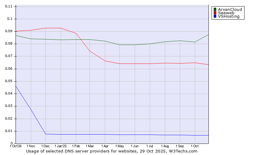 Historical trends in the usage of ArvanCloud vs. Seeweb vs. VSHosting