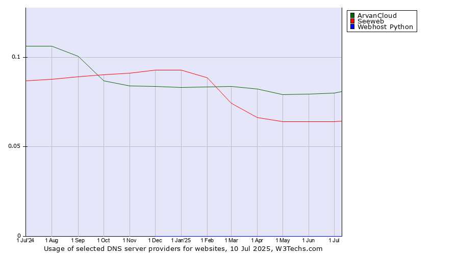 Historical trends in the usage of ArvanCloud vs. Seeweb vs. Webhost Python