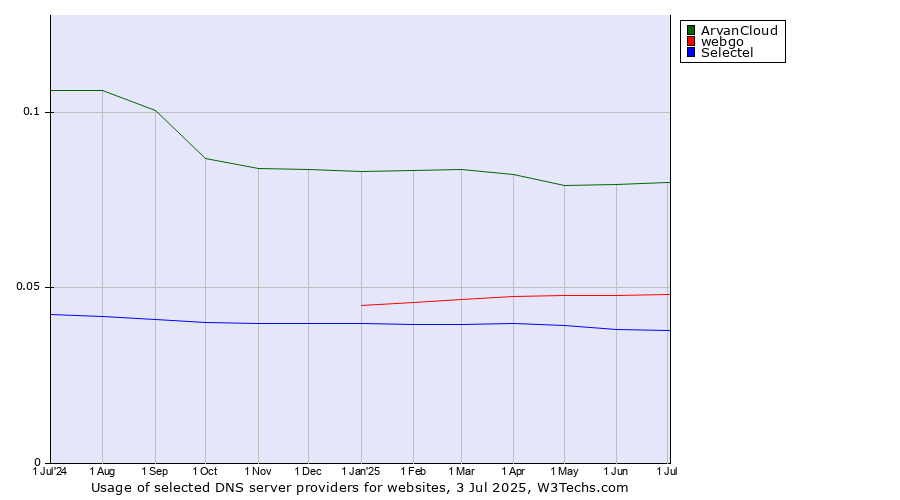 Historical trends in the usage of ArvanCloud vs. webgo vs. Selectel