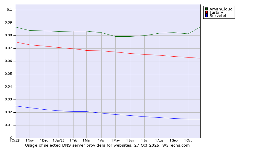Historical trends in the usage of ArvanCloud vs. Turbify vs. Serverel