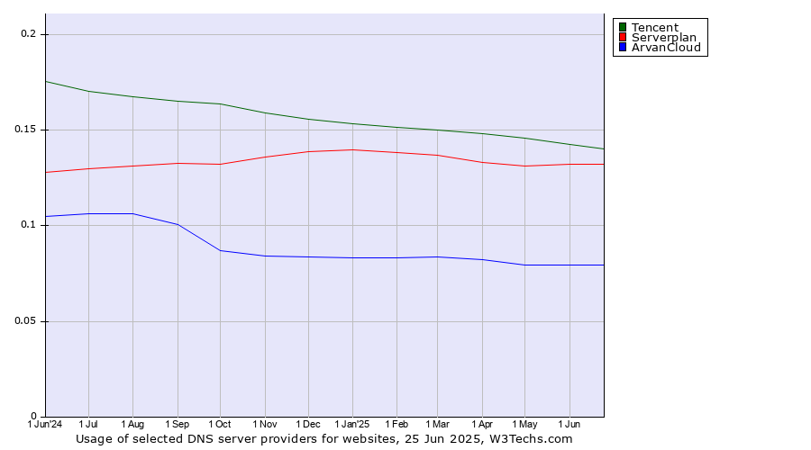 Historical trends in the usage of Tencent vs. Serverplan vs. ArvanCloud