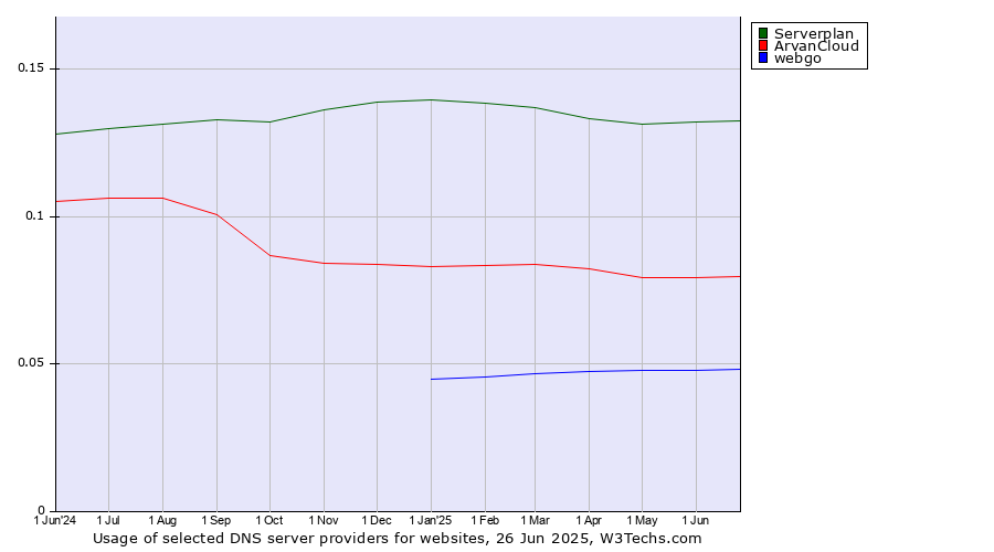 Historical trends in the usage of Serverplan vs. ArvanCloud vs. webgo