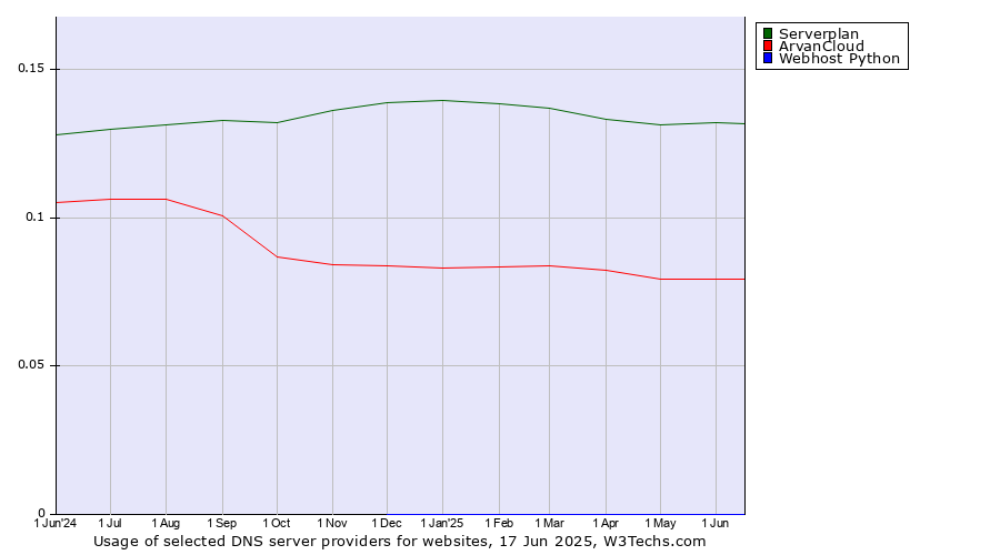 Historical trends in the usage of Serverplan vs. ArvanCloud vs. Webhost Python