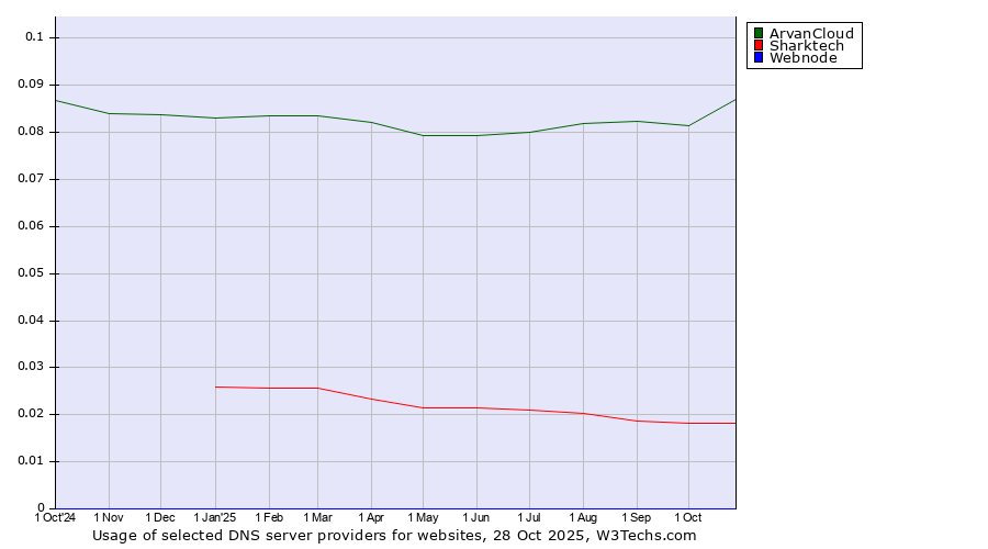 Historical trends in the usage of ArvanCloud vs. Sharktech vs. Webnode
