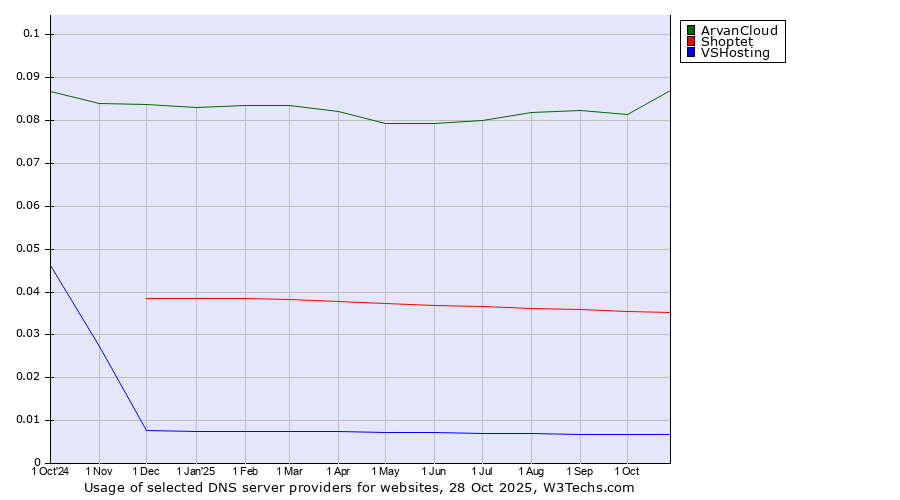 Historical trends in the usage of ArvanCloud vs. Shoptet vs. VSHosting