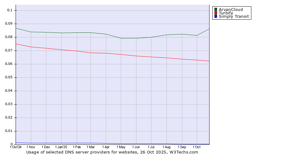 Historical trends in the usage of ArvanCloud vs. Turbify vs. Simply Transit