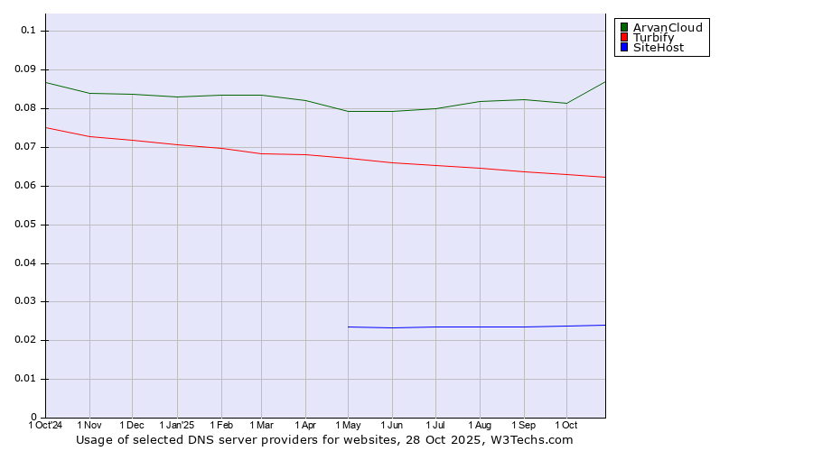 Historical trends in the usage of ArvanCloud vs. Turbify vs. SiteHost