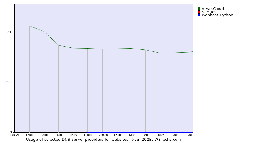 Historical trends in the usage of ArvanCloud vs. SiteHost vs. Webhost Python