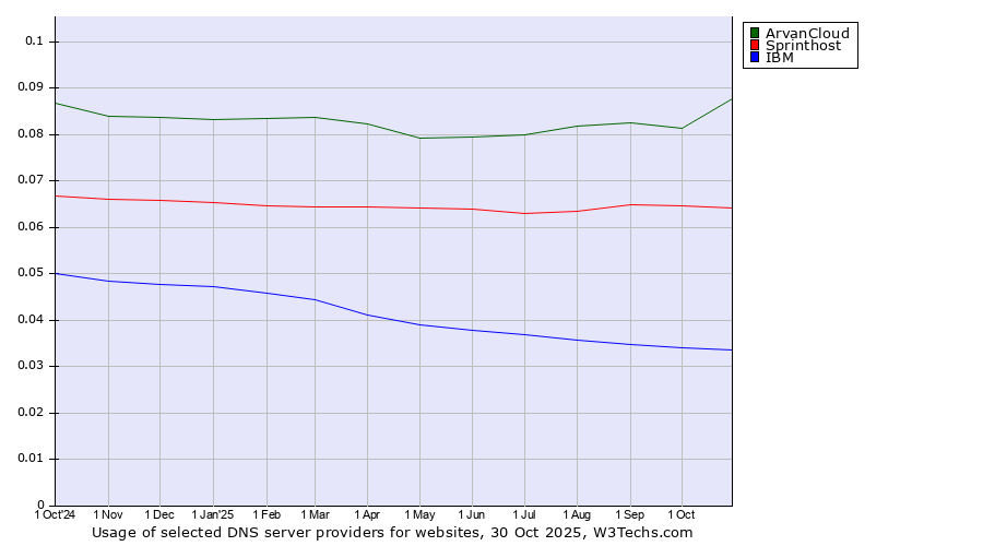 Historical trends in the usage of ArvanCloud vs. Sprinthost vs. IBM