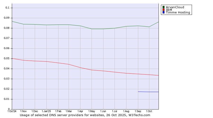 Historical trends in the usage of ArvanCloud vs. IBM vs. Timme Hosting