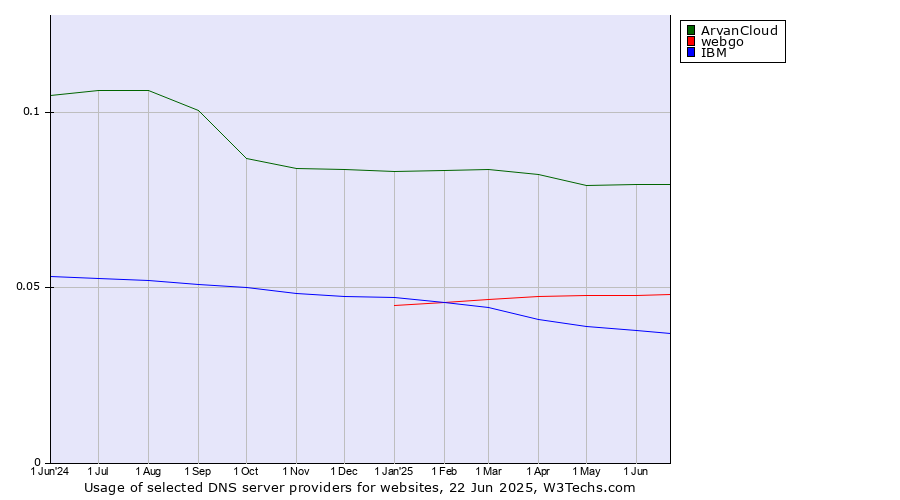 Historical trends in the usage of ArvanCloud vs. webgo vs. IBM
