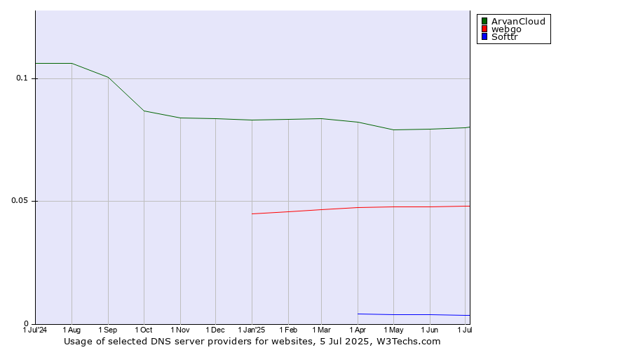 Historical trends in the usage of ArvanCloud vs. webgo vs. Softtr