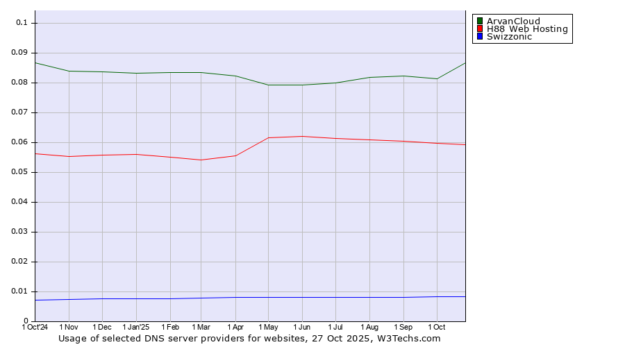 Historical trends in the usage of ArvanCloud vs. H88 Web Hosting vs. Swizzonic