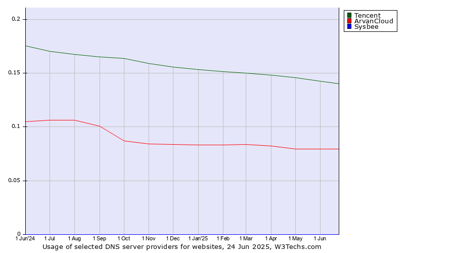 Historical trends in the usage of Tencent vs. ArvanCloud vs. Sysbee