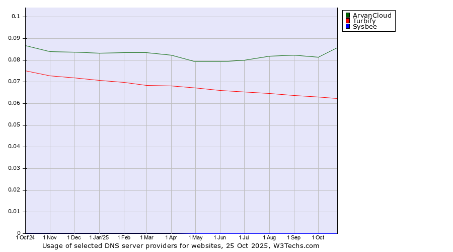 Historical trends in the usage of ArvanCloud vs. Turbify vs. Sysbee