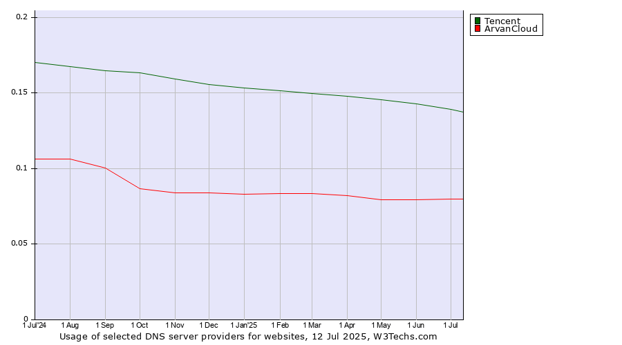 Historical trends in the usage of Tencent vs. ArvanCloud