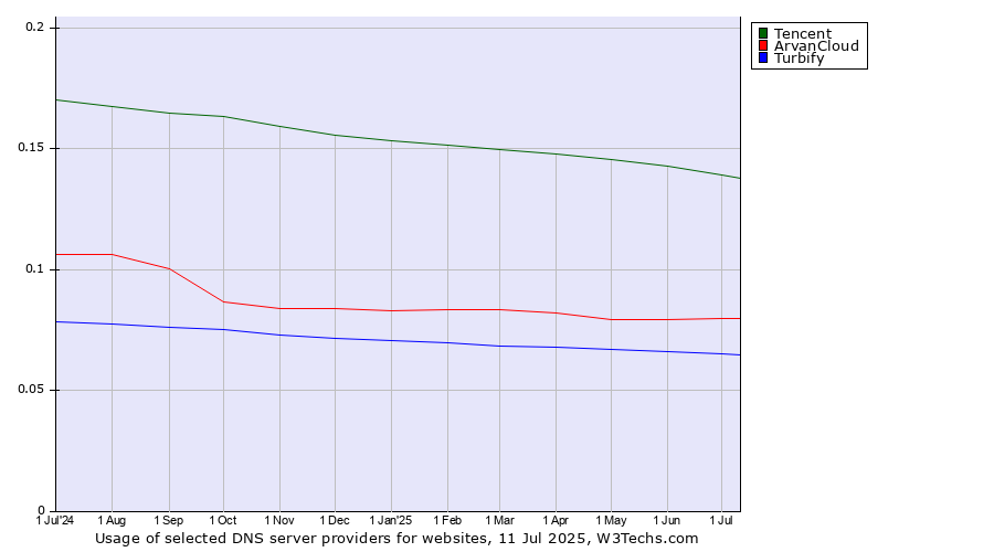 Historical trends in the usage of Tencent vs. ArvanCloud vs. Turbify