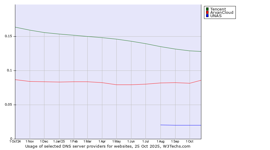 Historical trends in the usage of Tencent vs. ArvanCloud vs. UNAS