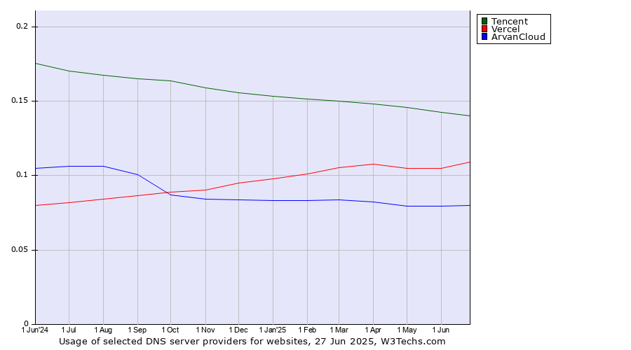 Historical trends in the usage of Tencent vs. Vercel vs. ArvanCloud
