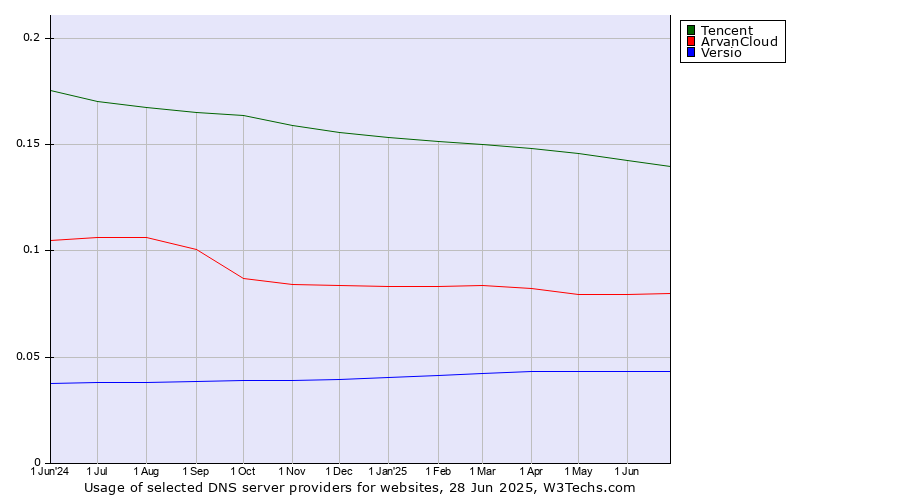 Historical trends in the usage of Tencent vs. ArvanCloud vs. Versio