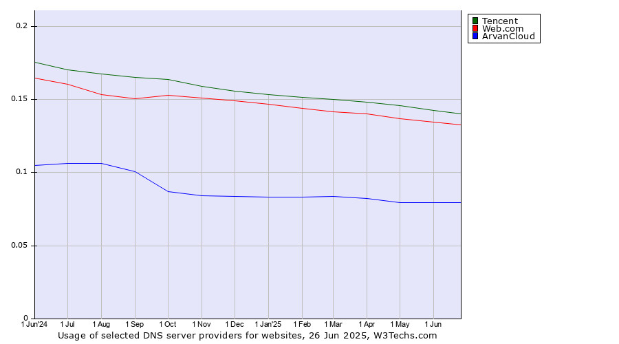 Historical trends in the usage of Tencent vs. Web.com vs. ArvanCloud