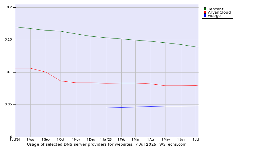 Historical trends in the usage of Tencent vs. ArvanCloud vs. webgo