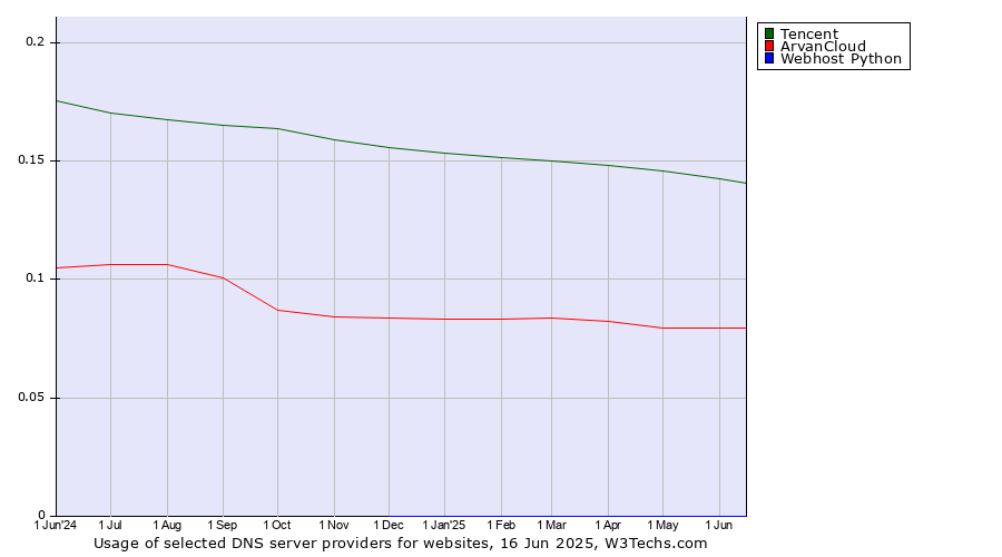 Historical trends in the usage of Tencent vs. ArvanCloud vs. Webhost Python