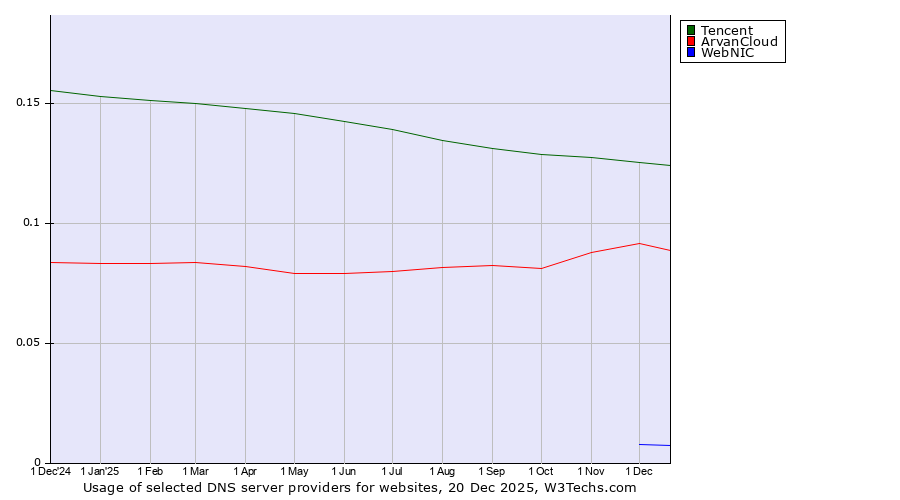 Historical trends in the usage of Tencent vs. ArvanCloud vs. WebNIC