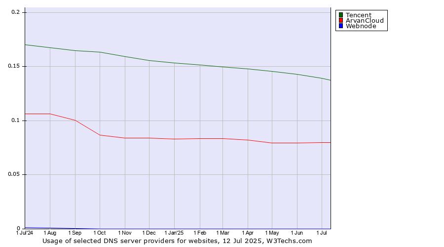 Historical trends in the usage of Tencent vs. ArvanCloud vs. Webnode