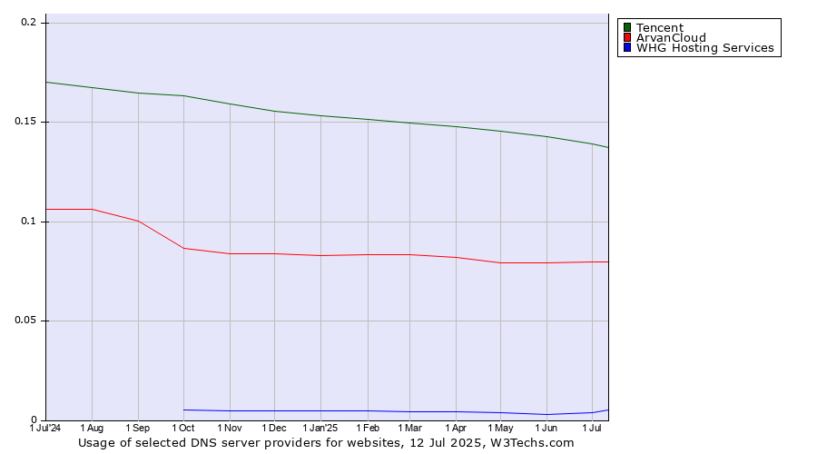 Historical trends in the usage of Tencent vs. ArvanCloud vs. WHG Hosting Services