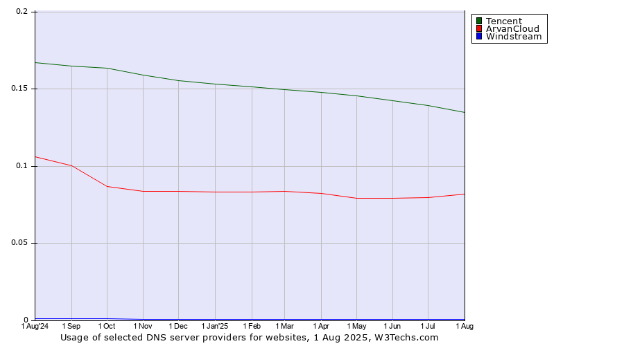 Historical trends in the usage of Tencent vs. ArvanCloud vs. Windstream