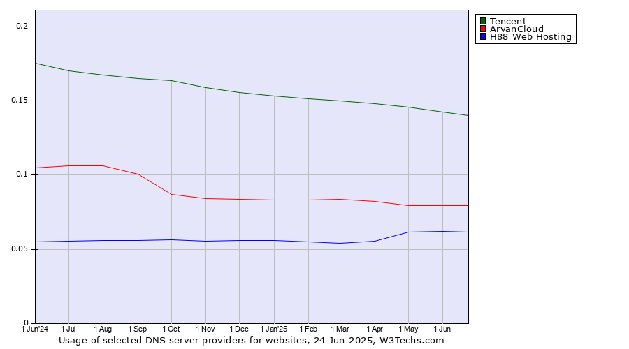 Historical trends in the usage of Tencent vs. ArvanCloud vs. H88 Web Hosting