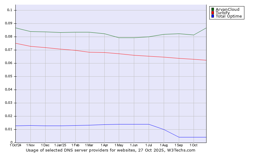 Historical trends in the usage of ArvanCloud vs. Turbify vs. Total Uptime