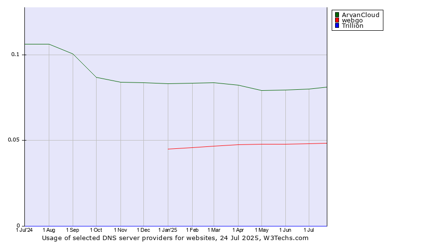 Historical trends in the usage of ArvanCloud vs. webgo vs. Trillion