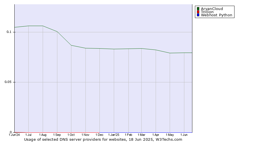 Historical trends in the usage of ArvanCloud vs. Trillion vs. Webhost Python