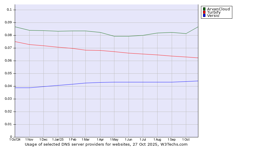 Historical trends in the usage of ArvanCloud vs. Turbify vs. Versio