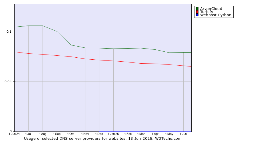 Historical trends in the usage of ArvanCloud vs. Turbify vs. Webhost Python