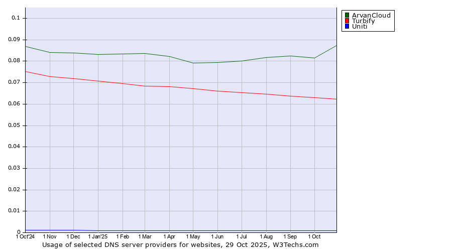 Historical trends in the usage of ArvanCloud vs. Turbify vs. Uniti