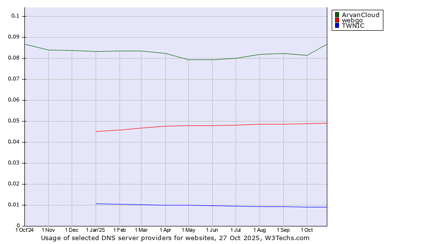 Historical trends in the usage of ArvanCloud vs. webgo vs. TWNIC