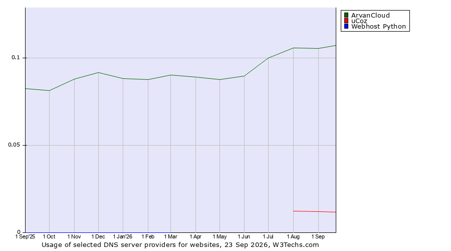 Historical trends in the usage of ArvanCloud vs. uCoz vs. Webhost Python