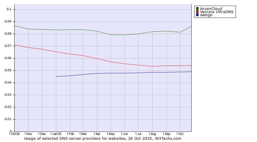Historical trends in the usage of ArvanCloud vs. Vercara UltraDNS vs. webgo