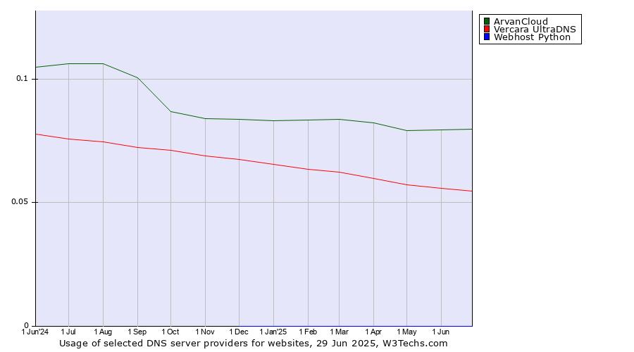 Historical trends in the usage of ArvanCloud vs. Vercara UltraDNS vs. Webhost Python