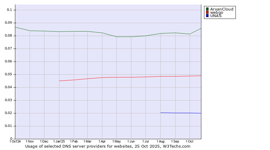 Historical trends in the usage of ArvanCloud vs. webgo vs. UNAS