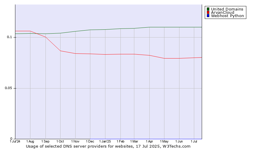 Historical trends in the usage of United Domains vs. ArvanCloud vs. Webhost Python