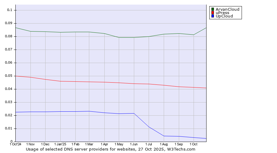 Historical trends in the usage of ArvanCloud vs. uPress vs. UpCloud
