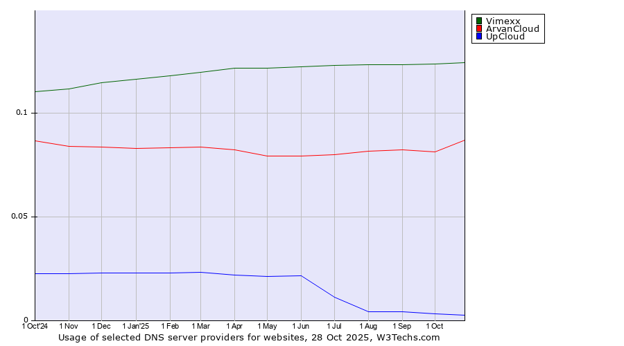 Historical trends in the usage of Vimexx vs. ArvanCloud vs. UpCloud