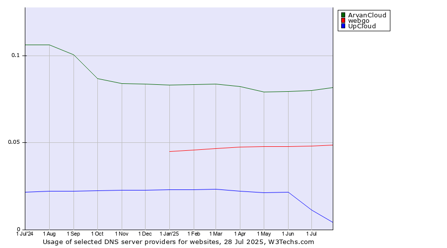 Historical trends in the usage of ArvanCloud vs. webgo vs. UpCloud