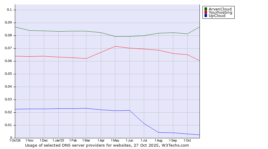 Historical trends in the usage of ArvanCloud vs. Yourhosting vs. UpCloud