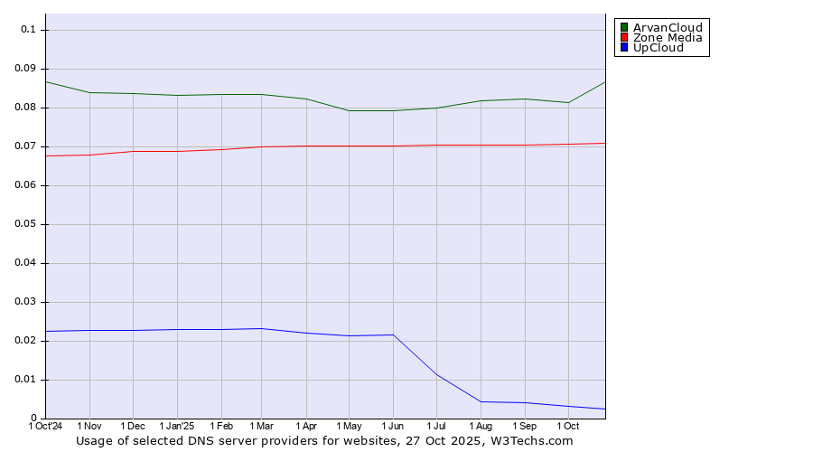 Historical trends in the usage of ArvanCloud vs. Zone Media vs. UpCloud