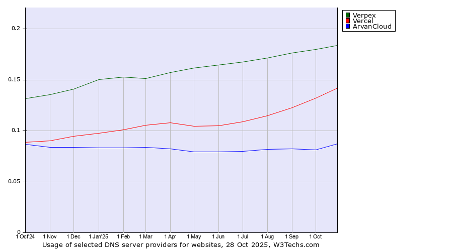 Historical trends in the usage of Verpex vs. Vercel vs. ArvanCloud